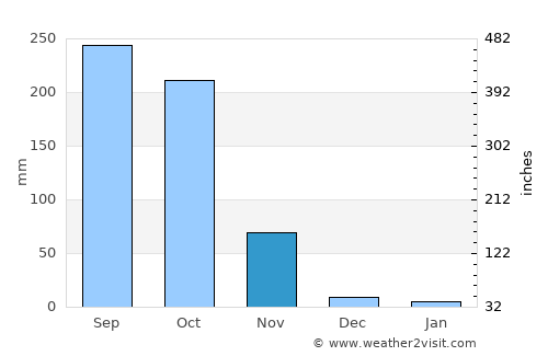 Tha Muang average rain in November