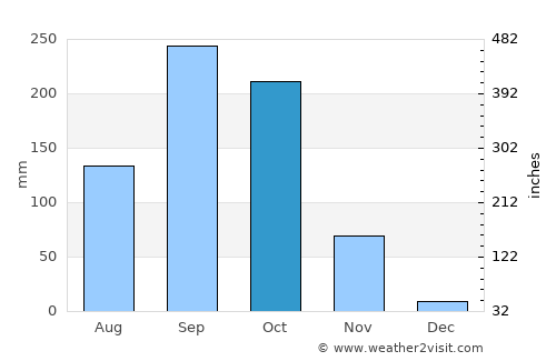Tha Muang average rain in October