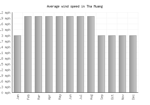 Tha Muang average winspeed by month (mph)