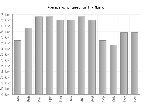 Tha Muang average winspeed by month (km/h)