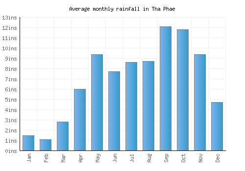 Tha Phae monthly rainfall chart (inches)