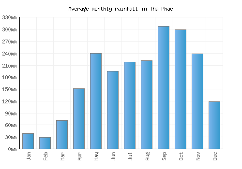 Tha Phae monthly rainfall chart (mm)