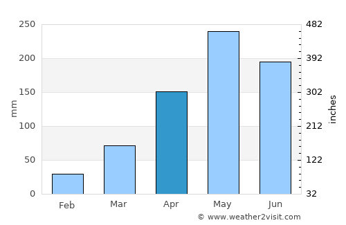 Tha Phae average rain in April