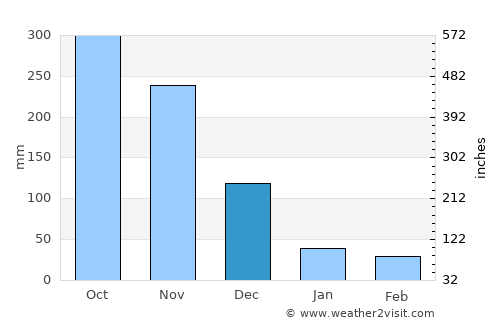 Tha Phae average rain in December