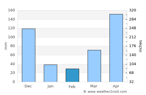 Tha Phae average rain in February