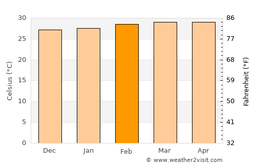 Tha Phae average temperature in February