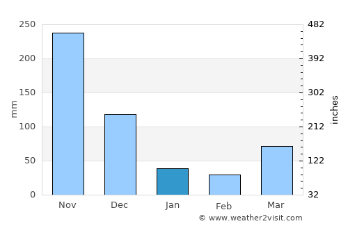Tha Phae average rain in January