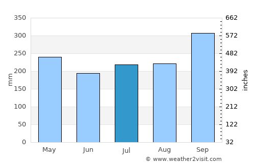 Tha Phae average rain in July