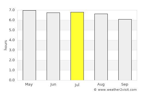 Tha Phae average rain in July