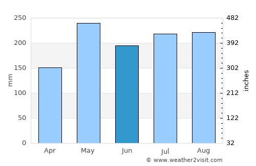 Tha Phae average rain in June