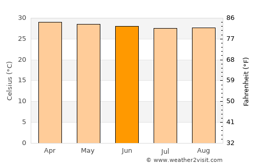 Tha Phae average temperature in June