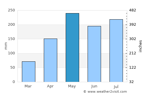 Tha Phae average rain in May