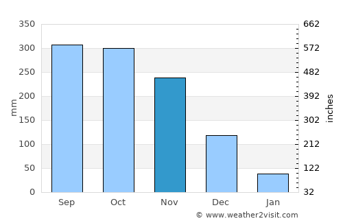 Tha Phae average rain in November
