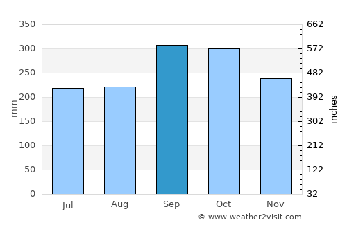 Tha Phae average rain in September
