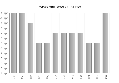 Tha Phae average winspeed by month (mph)