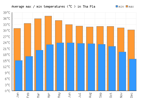 Tha Pla average minimum / maximum temperatures (Celsius)
