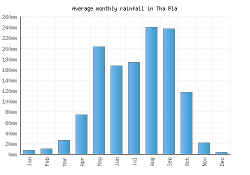 Tha Pla monthly rainfall chart (mm)
