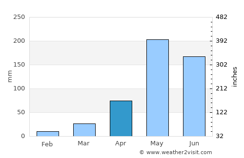 Tha Pla average rain in April