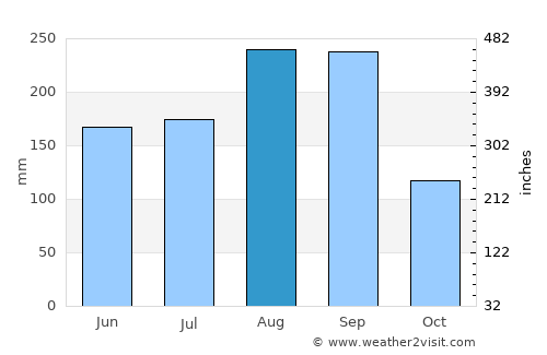 Tha Pla average rain in August