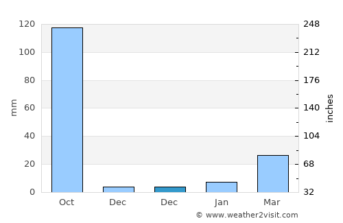 Tha Pla average rain in December
