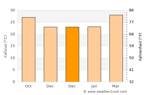 Tha Pla average temperature in December