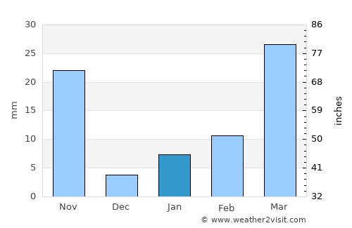 Tha Pla average rain in January