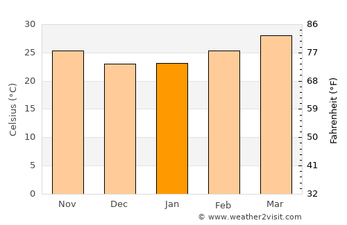 Tha Pla average temperature in January