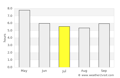 Tha Pla average rain in July