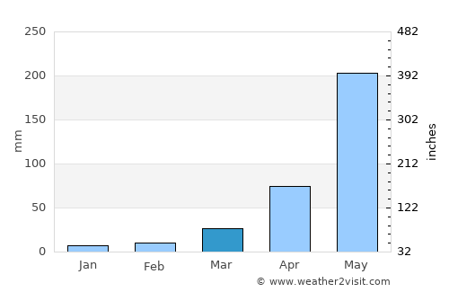 Tha Pla average rain in March