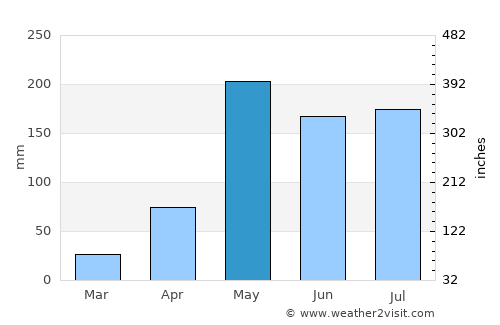 Tha Pla average rain in May