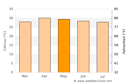 Tha Pla average temperature in May