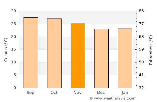 Tha Pla average temperature in November