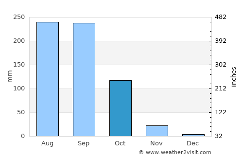 Tha Pla average rain in October