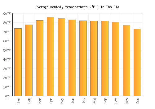Tha Pla average temperature chart (Fahrenheit)