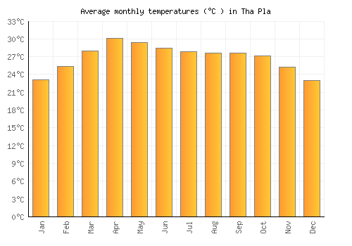 Tha Pla average temperature chart (Celsius)