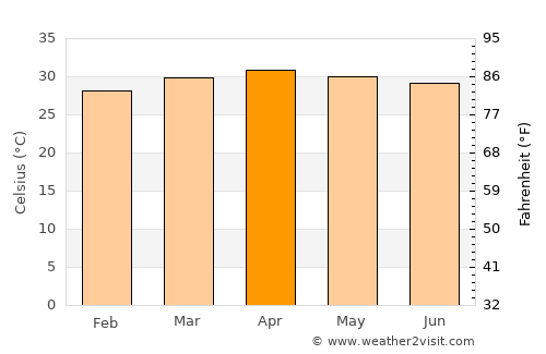 Tha Ruea average temperature in April