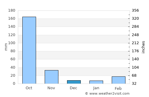 Tha Ruea average rain in December