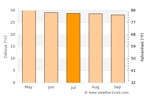 Tha Ruea average temperature in July