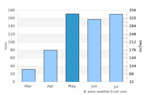Tha Ruea average rain in May