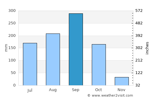 Tha Ruea average rain in September
