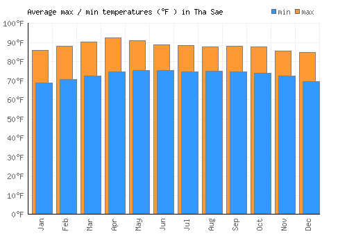 Tha Sae average minimum / maximum temperatures (Fahrenheit)