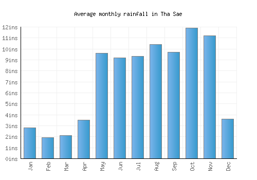 Tha Sae monthly rainfall chart (inches)