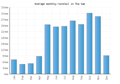 Tha Sae monthly rainfall chart (mm)