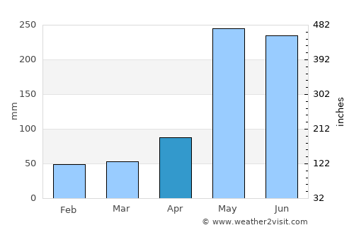 Tha Sae average rain in April