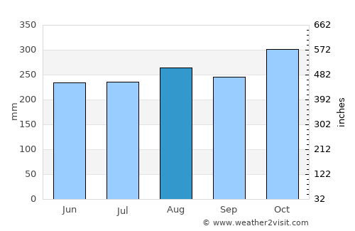 Tha Sae average rain in August