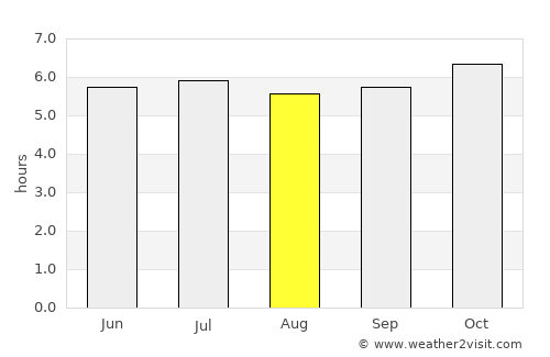 Tha Sae average rain in August