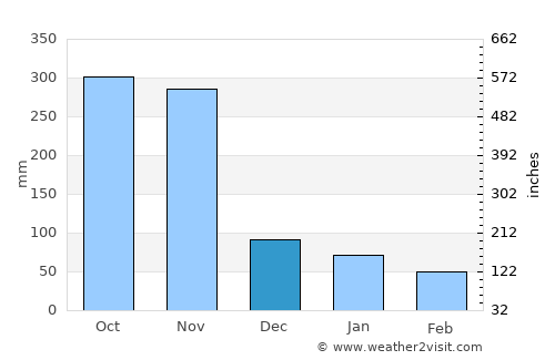 Tha Sae average rain in December