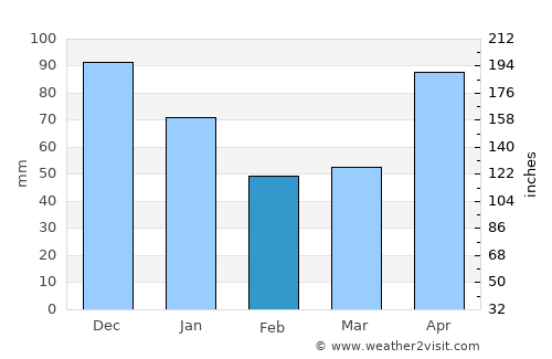 Tha Sae average rain in February