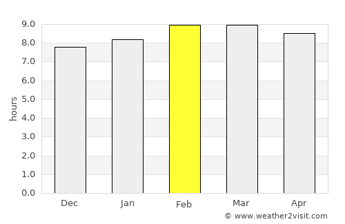 Tha Sae average rain in February