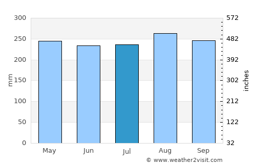 Tha Sae average rain in July